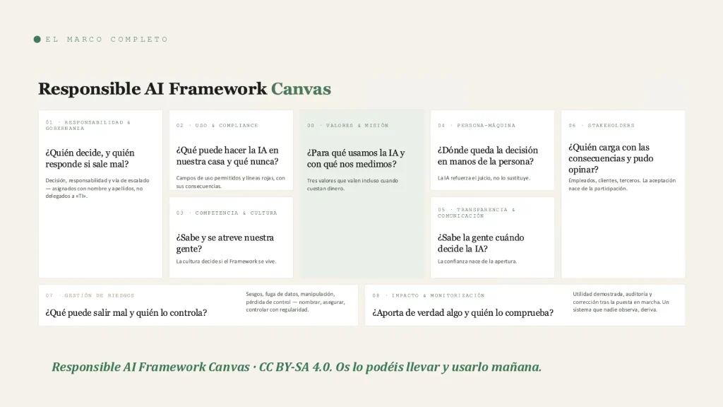 Responsible AI Framework Canvas presentado por Dennis Kirpensteijn