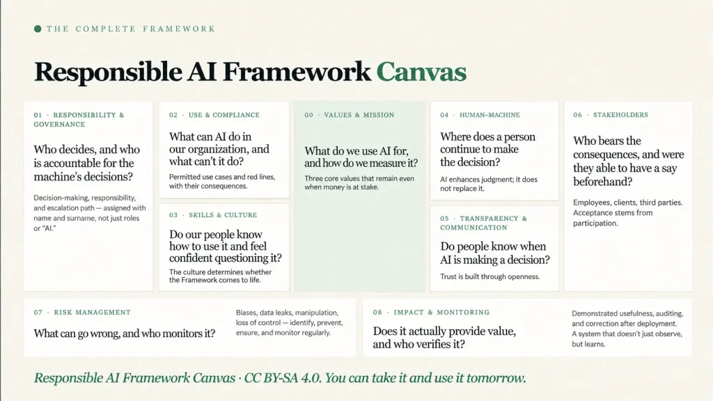 Responsible AI Framework Canvas presented by Dennis Kirpensteijn